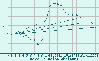 Courbe de l'humidex pour Braunlage