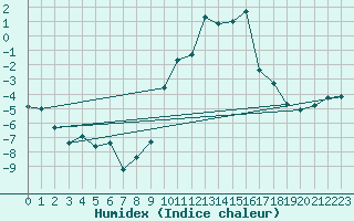 Courbe de l'humidex pour Colmar-Inra (68)