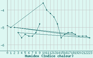 Courbe de l'humidex pour Alpinzentrum Rudolfshuette