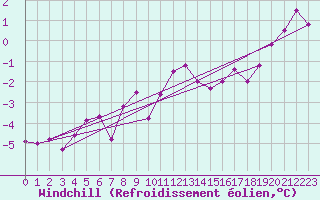 Courbe du refroidissement olien pour Stockholm Tullinge