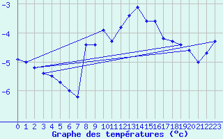 Courbe de tempratures pour Liesek