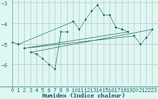 Courbe de l'humidex pour Liesek