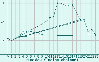 Courbe de l'humidex pour La Covatilla, Estacion de esqui