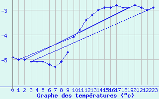 Courbe de tempratures pour Klettwitz