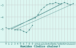 Courbe de l'humidex pour Klettwitz