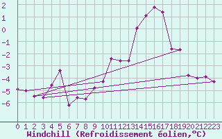 Courbe du refroidissement olien pour Chlons-en-Champagne (51)