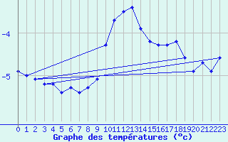 Courbe de tempratures pour Laegern