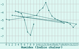 Courbe de l'humidex pour Fichtelberg