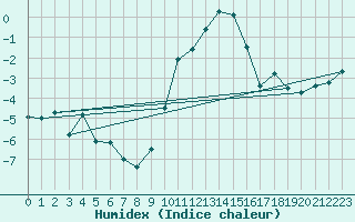 Courbe de l'humidex pour Goldberg