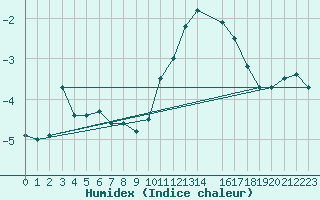 Courbe de l'humidex pour Baraque Fraiture (Be)