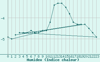 Courbe de l'humidex pour La Boissaude Rochejean (25)