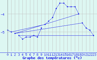 Courbe de tempratures pour Jms Halli