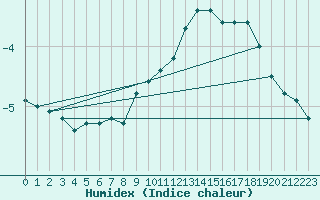 Courbe de l'humidex pour Jms Halli