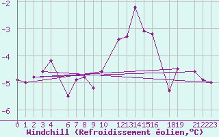 Courbe du refroidissement olien pour Mont-Rigi (Be)