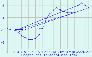 Courbe de tempratures pour Brocken