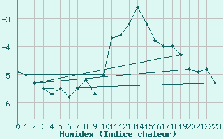 Courbe de l'humidex pour Matro (Sw)