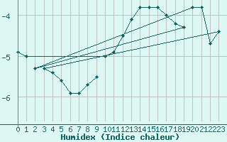 Courbe de l'humidex pour Les crins - Nivose (38)