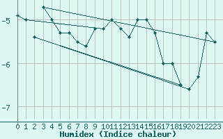 Courbe de l'humidex pour Corvatsch