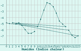 Courbe de l'humidex pour Gardelegen