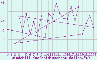 Courbe du refroidissement olien pour Ramsau / Dachstein