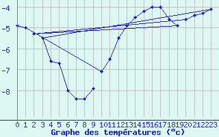 Courbe de tempratures pour Langres (52) 