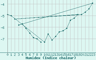 Courbe de l'humidex pour Tromso