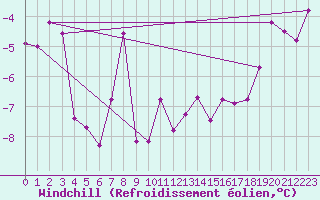 Courbe du refroidissement olien pour Loferer Alm