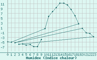 Courbe de l'humidex pour Deidenberg (Be)