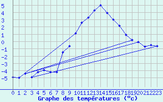 Courbe de tempratures pour Simplon-Dorf