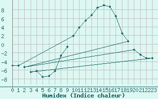 Courbe de l'humidex pour Thun