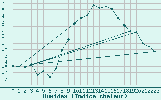 Courbe de l'humidex pour Piding