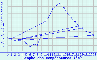 Courbe de tempratures pour Neubulach-Oberhaugst