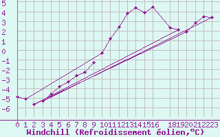 Courbe du refroidissement olien pour Selonnet (04)
