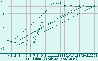 Courbe de l'humidex pour Chisineu Cris