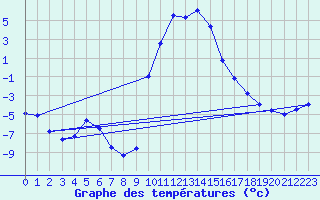 Courbe de tempratures pour Salines (And)