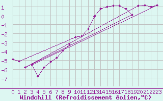 Courbe du refroidissement olien pour Saint-Philbert-sur-Risle (27)