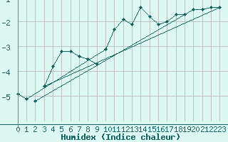 Courbe de l'humidex pour Fahy (Sw)