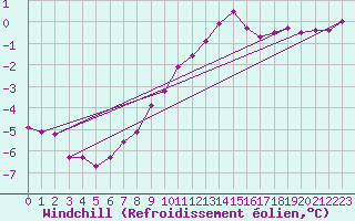 Courbe du refroidissement olien pour Wattisham