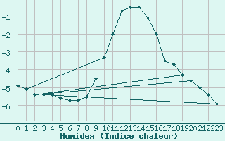 Courbe de l'humidex pour Hoogeveen Aws