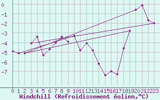 Courbe du refroidissement olien pour Bad Salzuflen