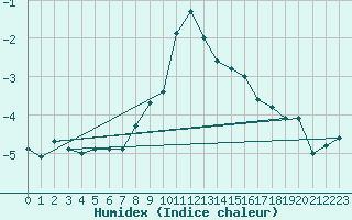 Courbe de l'humidex pour Patscherkofel