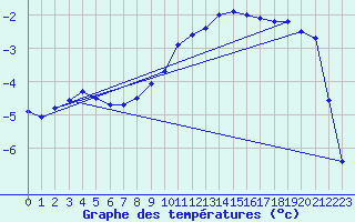 Courbe de tempratures pour Sniezka