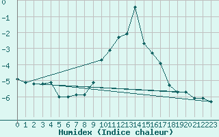 Courbe de l'humidex pour Saint-Vran (05)