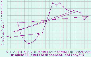 Courbe du refroidissement olien pour Evreux (27)