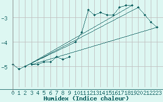 Courbe de l'humidex pour Mont-Aigoual (30)