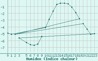 Courbe de l'humidex pour Retie (Be)