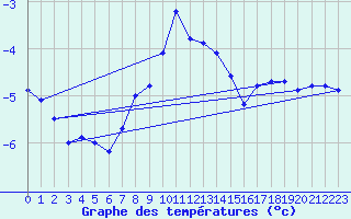 Courbe de tempratures pour Kredarica