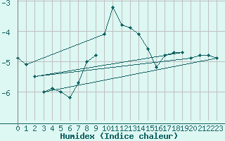 Courbe de l'humidex pour Kredarica