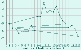 Courbe de l'humidex pour Weissfluhjoch