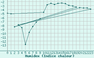 Courbe de l'humidex pour Jeloy Island